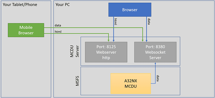 MCDU Server Architecture